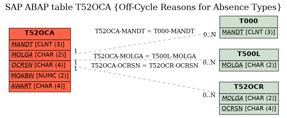 E-R Diagram for table T52OCA (Off-Cycle Reasons for Absence Types)