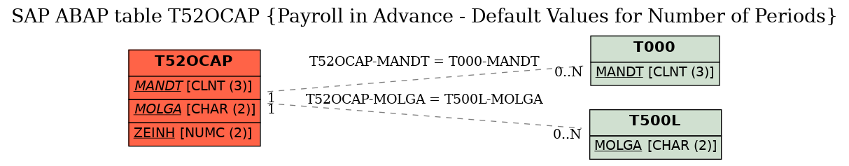 E-R Diagram for table T52OCAP (Payroll in Advance - Default Values for Number of Periods)