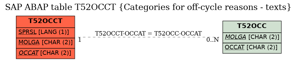 E-R Diagram for table T52OCCT (Categories for off-cycle reasons - texts)