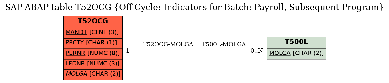 E-R Diagram for table T52OCG (Off-Cycle: Indicators for Batch: Payroll, Subsequent Program)