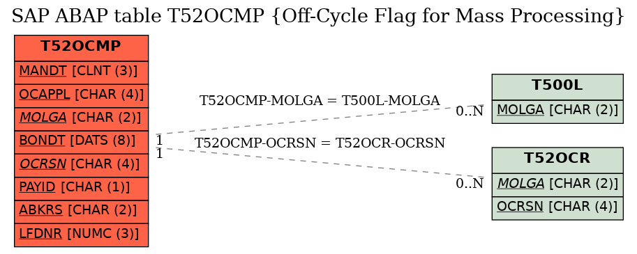 E-R Diagram for table T52OCMP (Off-Cycle Flag for Mass Processing)