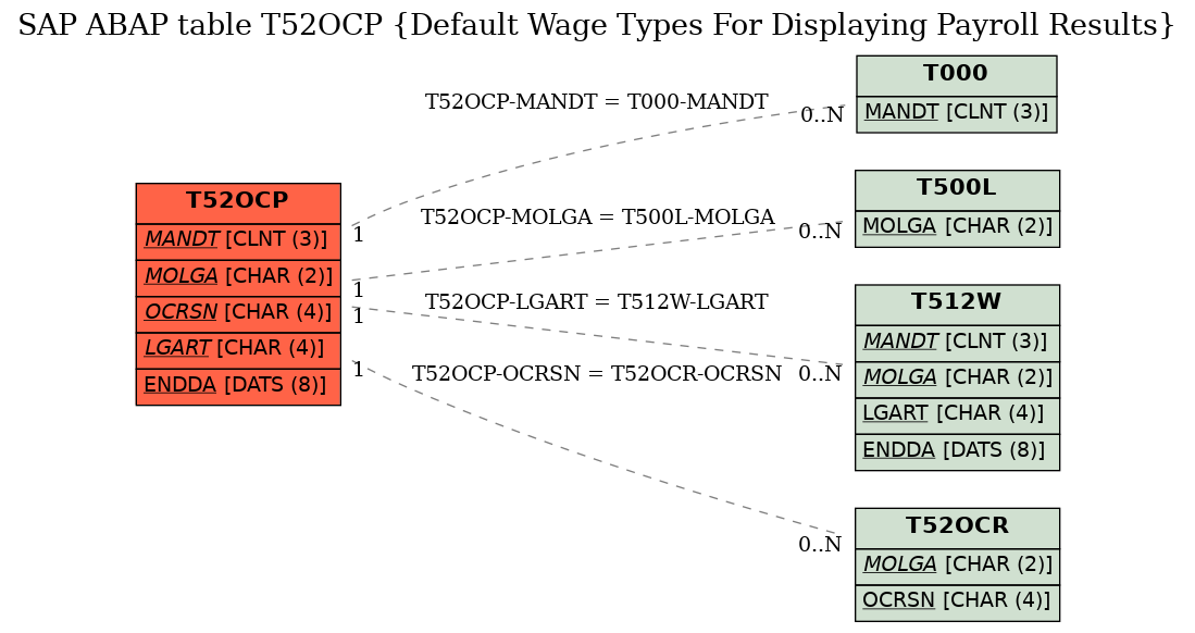 E-R Diagram for table T52OCP (Default Wage Types For Displaying Payroll Results)