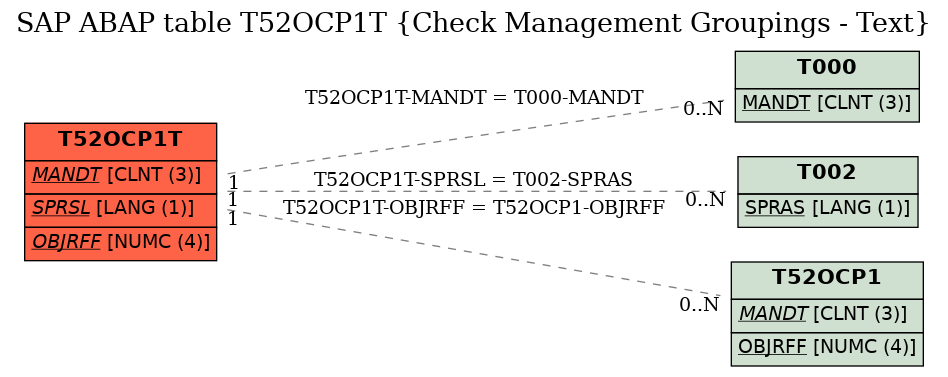 E-R Diagram for table T52OCP1T (Check Management Groupings - Text)