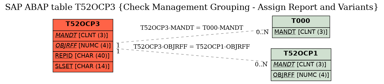 E-R Diagram for table T52OCP3 (Check Management Grouping - Assign Report and Variants)