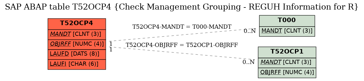 E-R Diagram for table T52OCP4 (Check Management Grouping - REGUH Information for R)