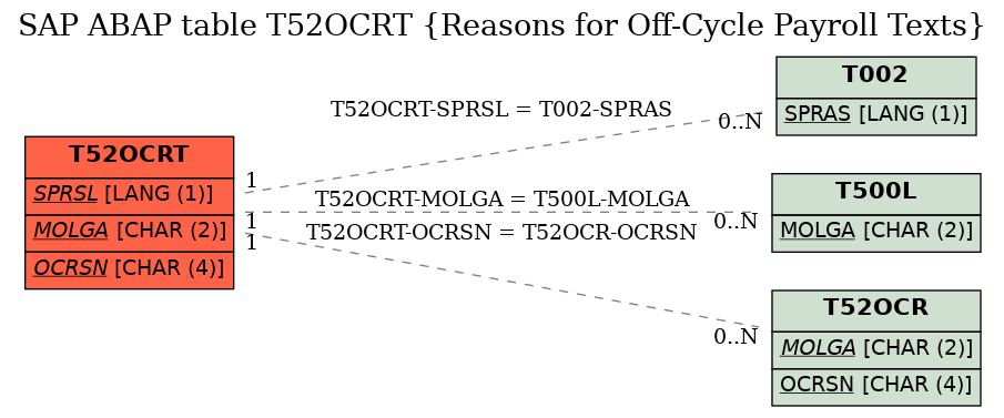 E-R Diagram for table T52OCRT (Reasons for Off-Cycle Payroll Texts)