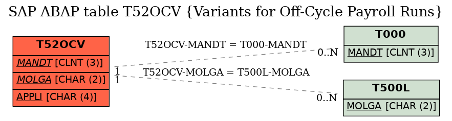 E-R Diagram for table T52OCV (Variants for Off-Cycle Payroll Runs)