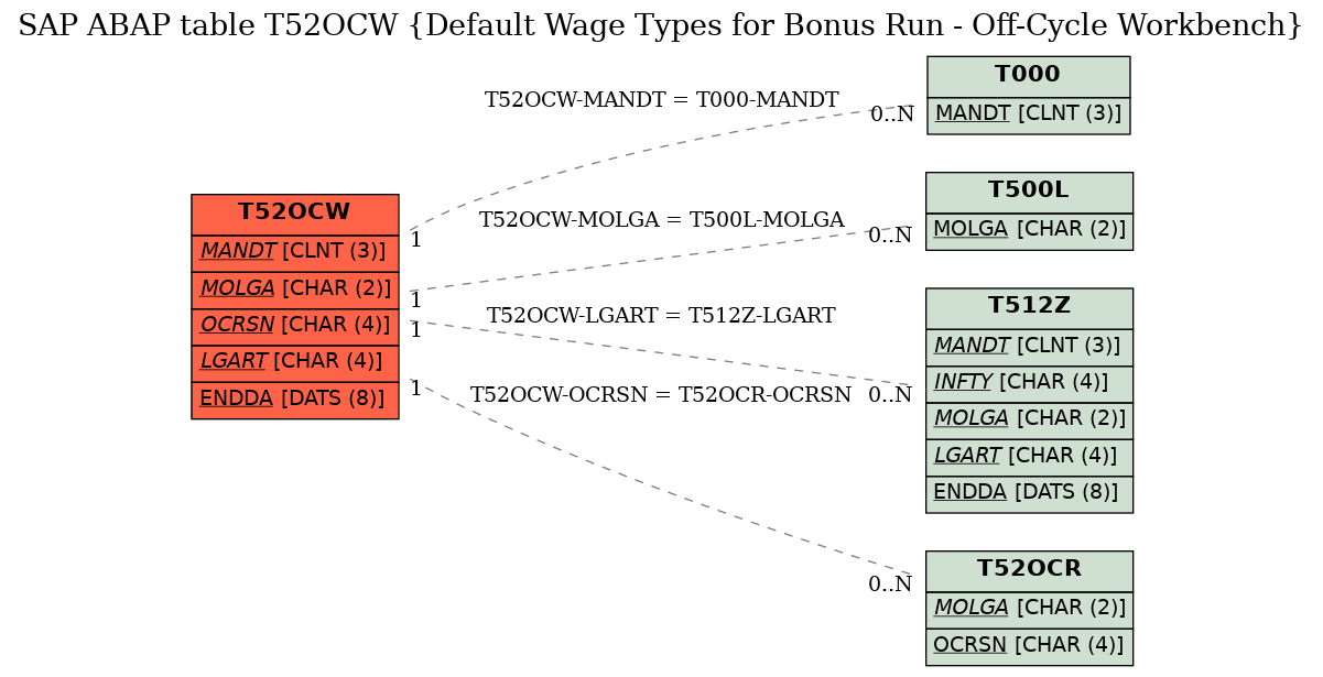 E-R Diagram for table T52OCW (Default Wage Types for Bonus Run - Off-Cycle Workbench)