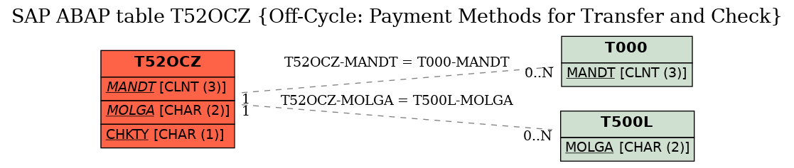 E-R Diagram for table T52OCZ (Off-Cycle: Payment Methods for Transfer and Check)