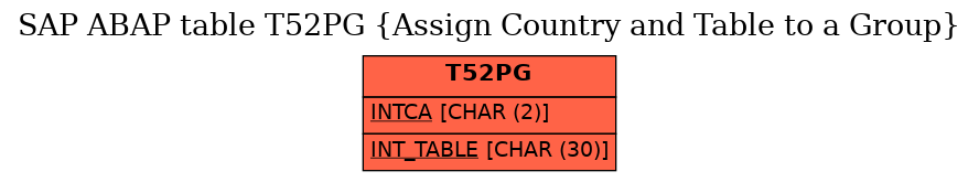 E-R Diagram for table T52PG (Assign Country and Table to a Group)