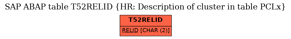 E-R Diagram for table T52RELID (HR: Description of cluster in table PCLx)