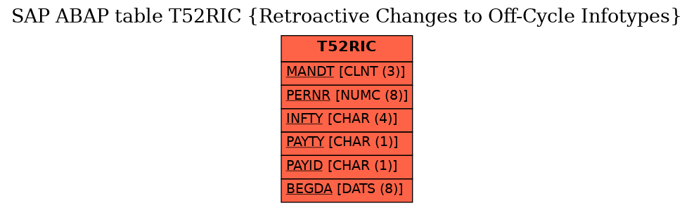 E-R Diagram for table T52RIC (Retroactive Changes to Off-Cycle Infotypes)