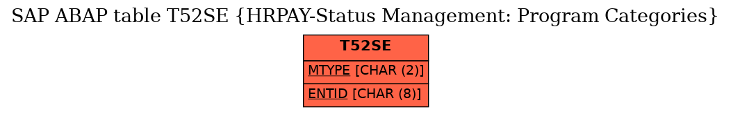 E-R Diagram for table T52SE (HRPAY-Status Management: Program Categories)