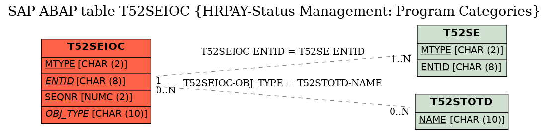 E-R Diagram for table T52SEIOC (HRPAY-Status Management: Program Categories)