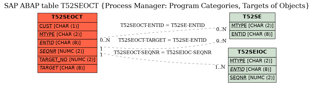 E-R Diagram for table T52SEOCT (Process Manager: Program Categories, Targets of Objects)