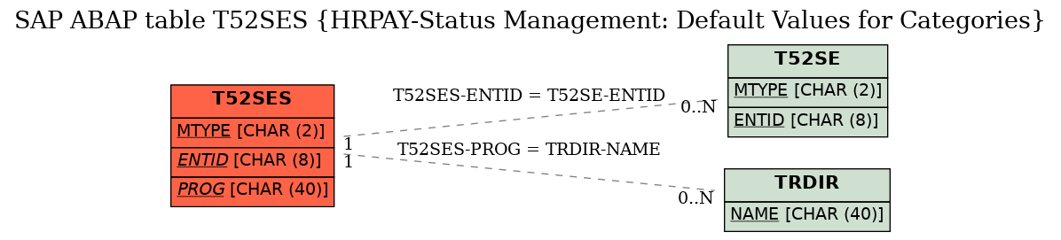 E-R Diagram for table T52SES (HRPAY-Status Management: Default Values for Categories)