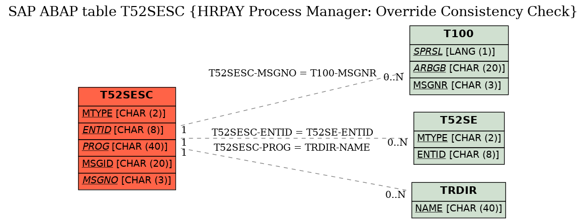 E-R Diagram for table T52SESC (HRPAY Process Manager: Override Consistency Check)