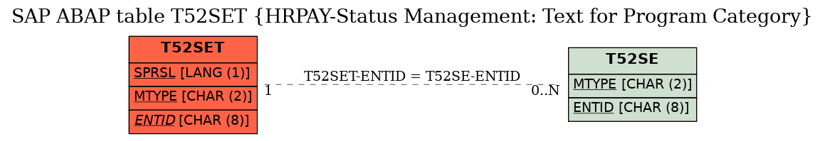 E-R Diagram for table T52SET (HRPAY-Status Management: Text for Program Category)