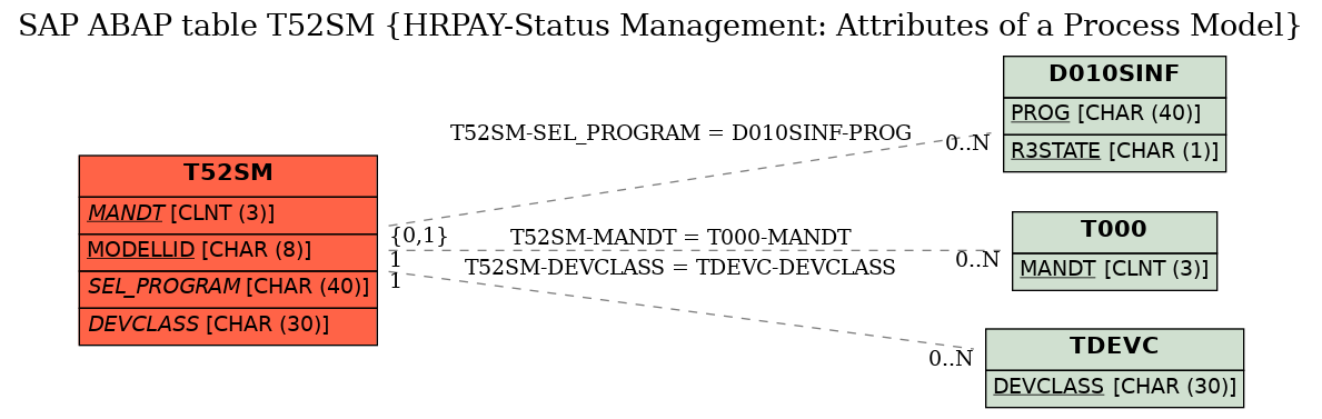 E-R Diagram for table T52SM (HRPAY-Status Management: Attributes of a Process Model)