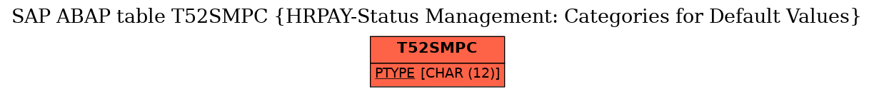 E-R Diagram for table T52SMPC (HRPAY-Status Management: Categories for Default Values)