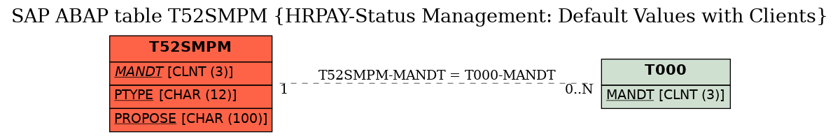 E-R Diagram for table T52SMPM (HRPAY-Status Management: Default Values with Clients)