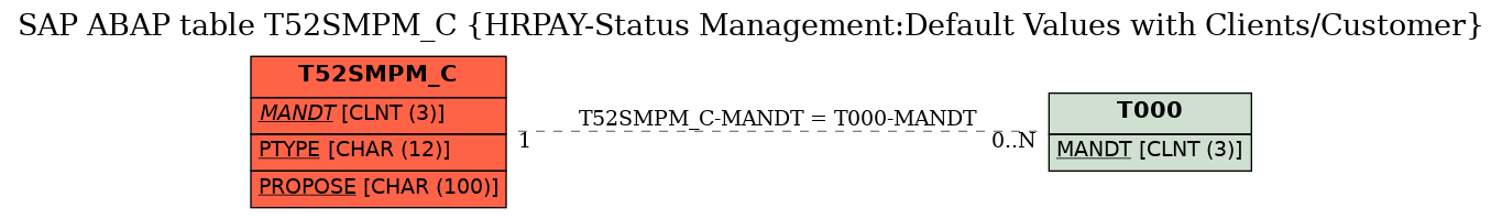 E-R Diagram for table T52SMPM_C (HRPAY-Status Management:Default Values with Clients/Customer)