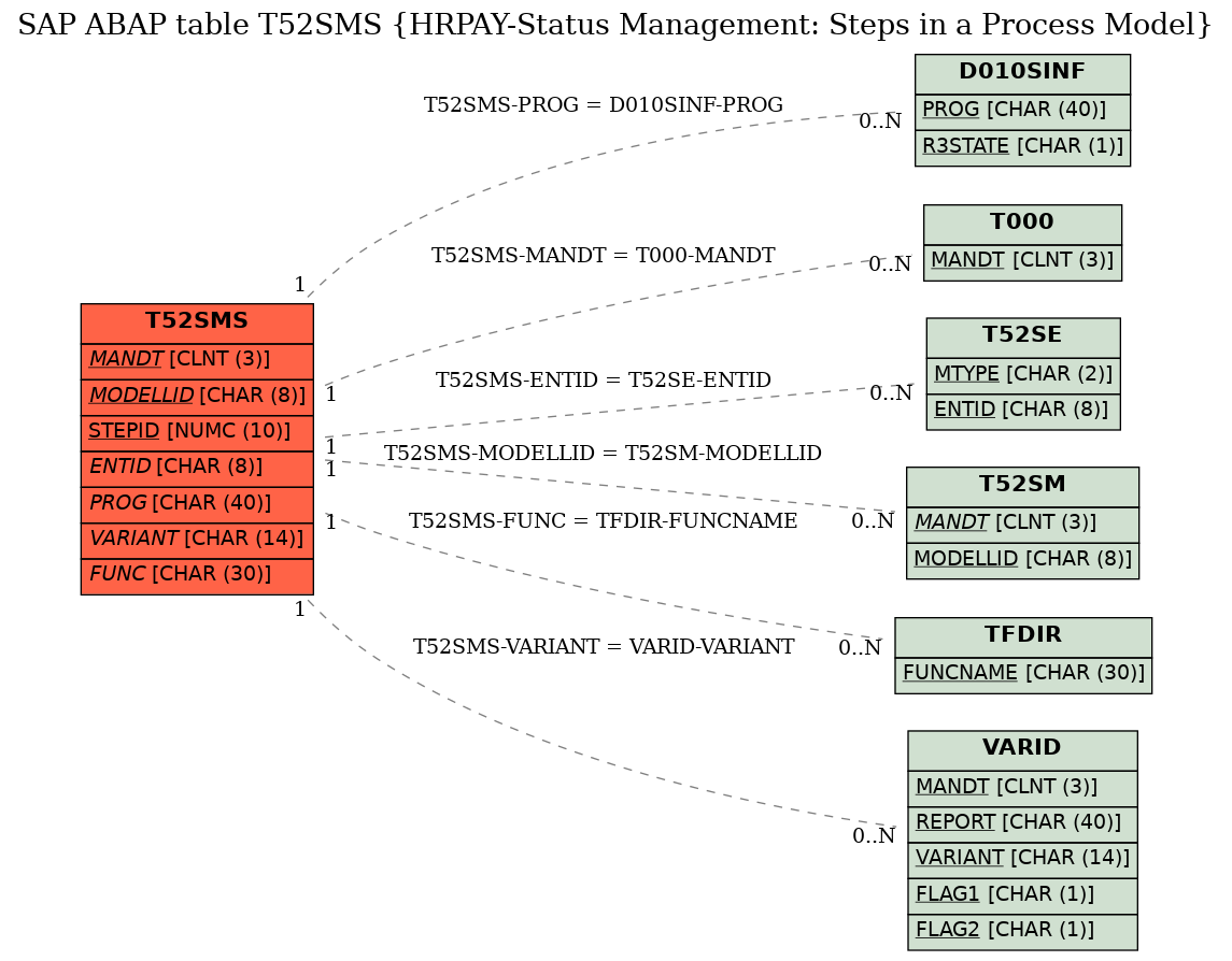 E-R Diagram for table T52SMS (HRPAY-Status Management: Steps in a Process Model)