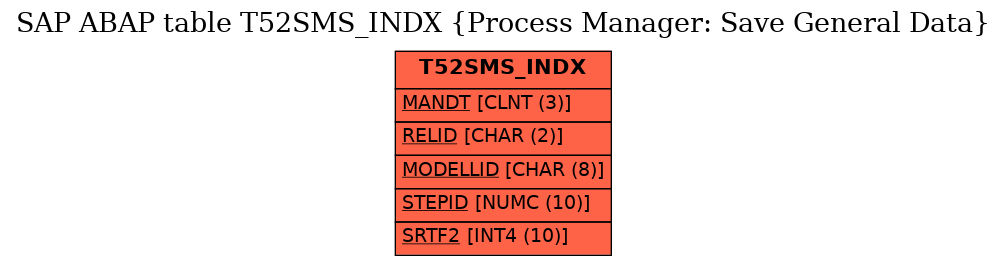 E-R Diagram for table T52SMS_INDX (Process Manager: Save General Data)