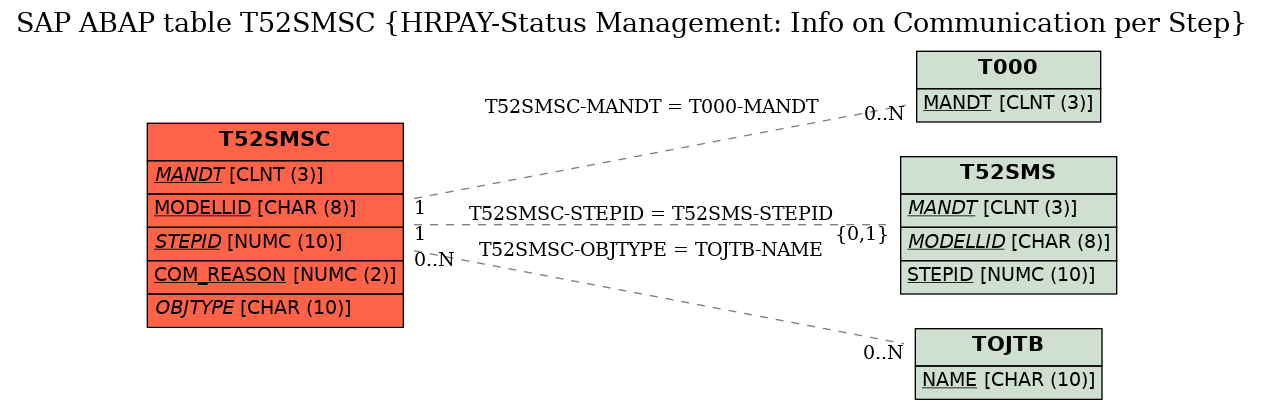 E-R Diagram for table T52SMSC (HRPAY-Status Management: Info on Communication per Step)