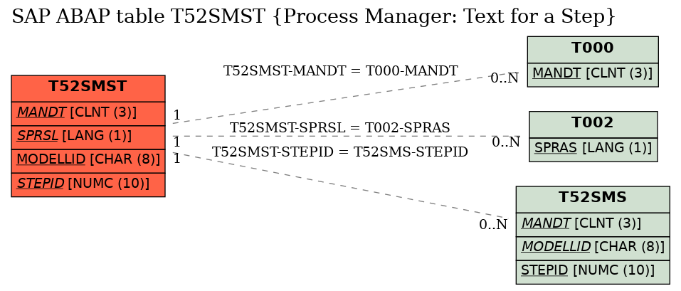 E-R Diagram for table T52SMST (Process Manager: Text for a Step)