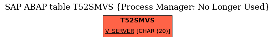 E-R Diagram for table T52SMVS (Process Manager: No Longer Used)