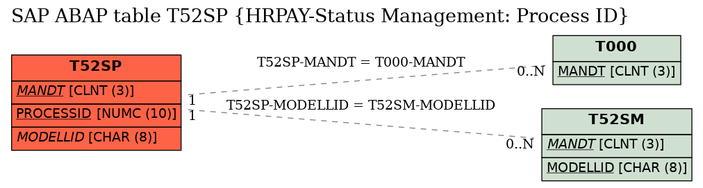 E-R Diagram for table T52SP (HRPAY-Status Management: Process ID)