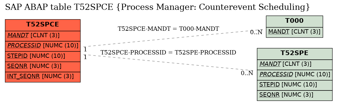 E-R Diagram for table T52SPCE (Process Manager: Counterevent Scheduling)