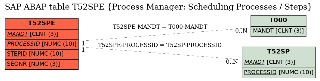 E-R Diagram for table T52SPE (Process Manager: Scheduling Processes / Steps)