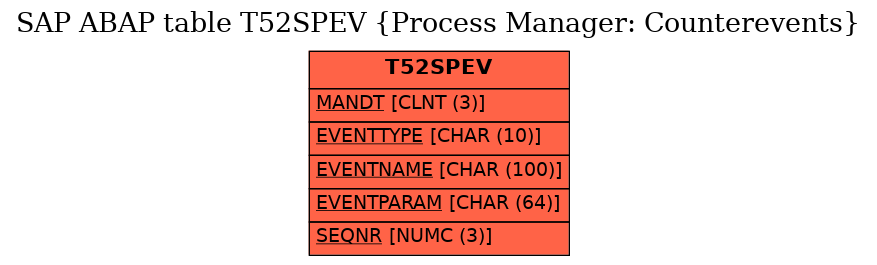 E-R Diagram for table T52SPEV (Process Manager: Counterevents)