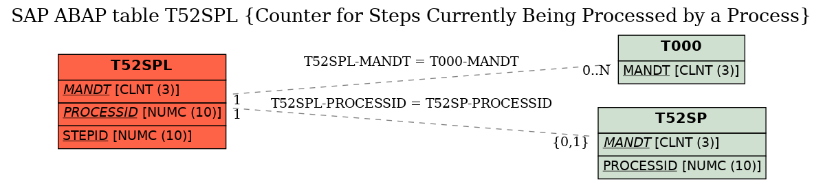 E-R Diagram for table T52SPL (Counter for Steps Currently Being Processed by a Process)