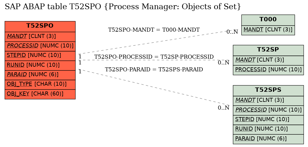 E-R Diagram for table T52SPO (Process Manager: Objects of Set)