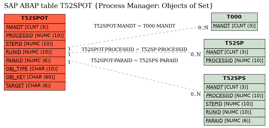 E-R Diagram for table T52SPOT (Process Manager: Objects of Set)