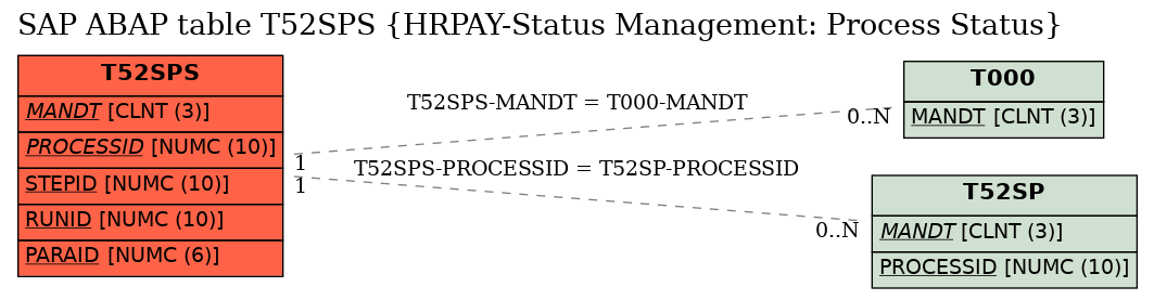 E-R Diagram for table T52SPS (HRPAY-Status Management: Process Status)