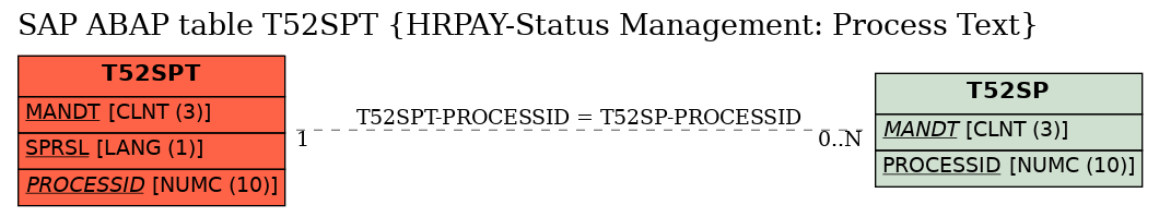 E-R Diagram for table T52SPT (HRPAY-Status Management: Process Text)