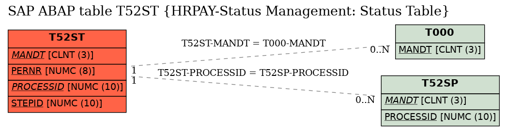 E-R Diagram for table T52ST (HRPAY-Status Management: Status Table)