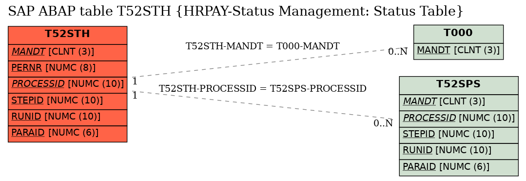 E-R Diagram for table T52STH (HRPAY-Status Management: Status Table)