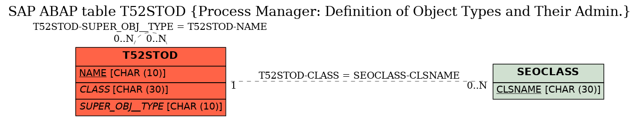 E-R Diagram for table T52STOD (Process Manager: Definition of Object Types and Their Admin.)