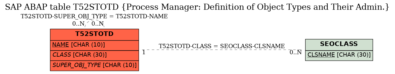E-R Diagram for table T52STOTD (Process Manager: Definition of Object Types and Their Admin.)