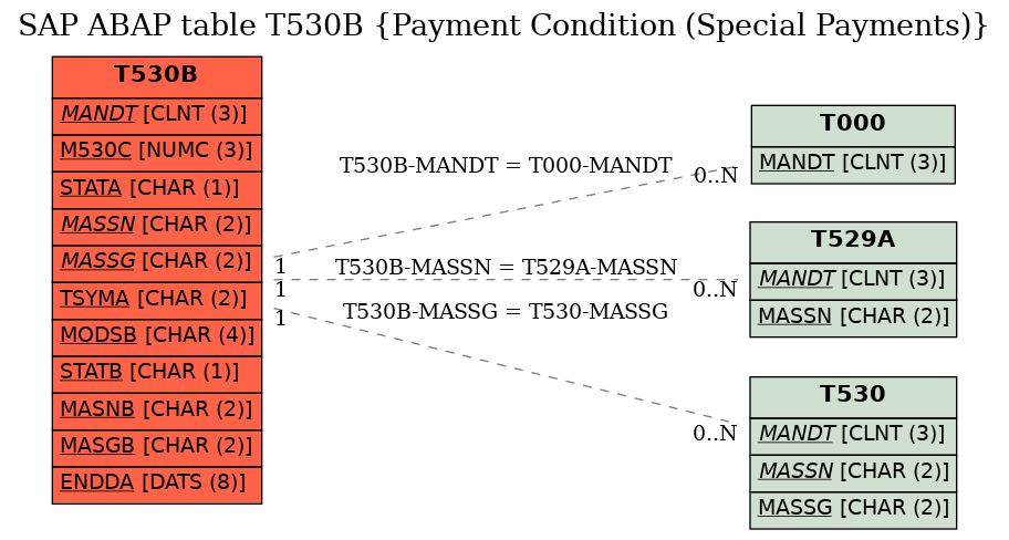 E-R Diagram for table T530B (Payment Condition (Special Payments))