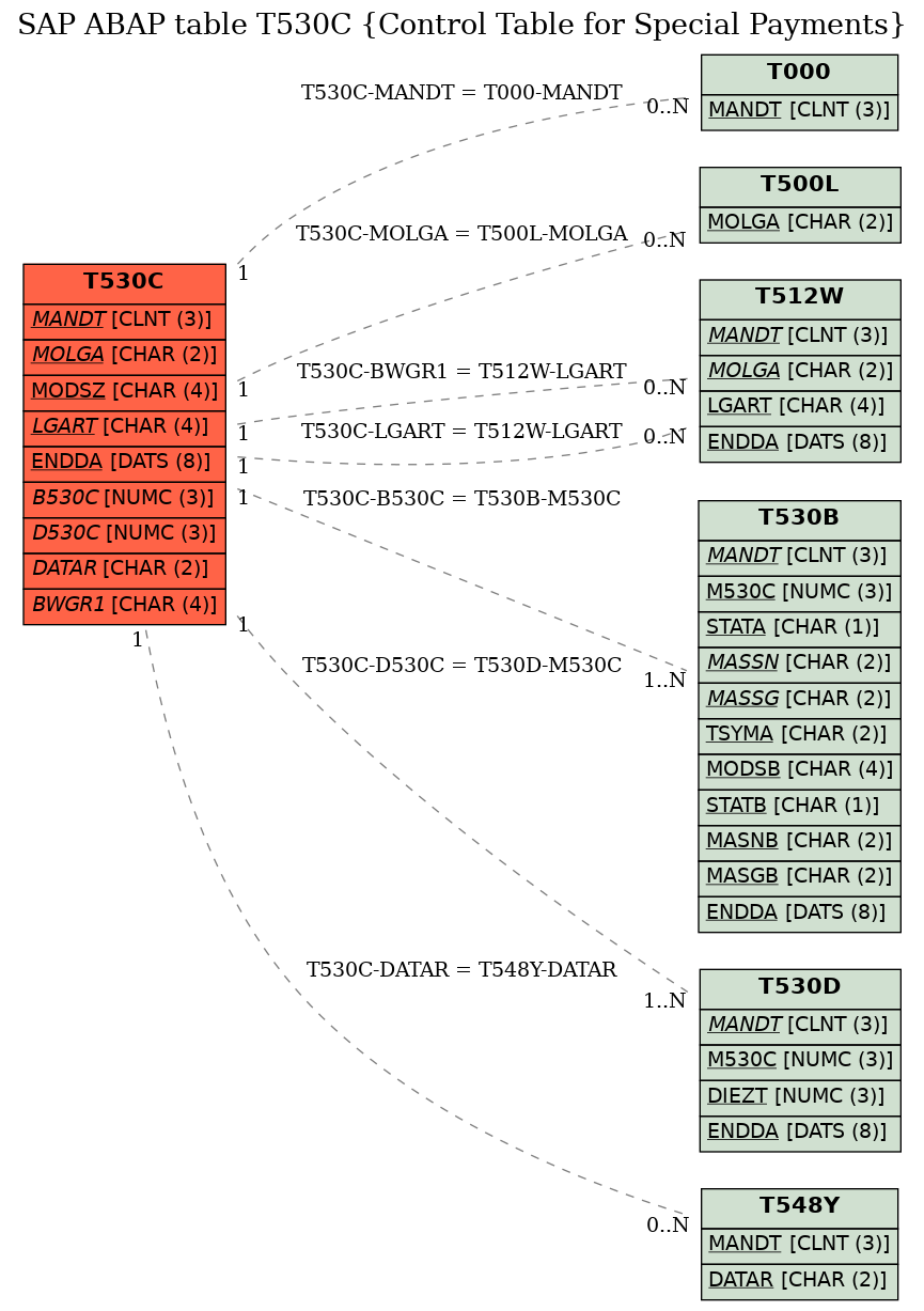 E-R Diagram for table T530C (Control Table for Special Payments)