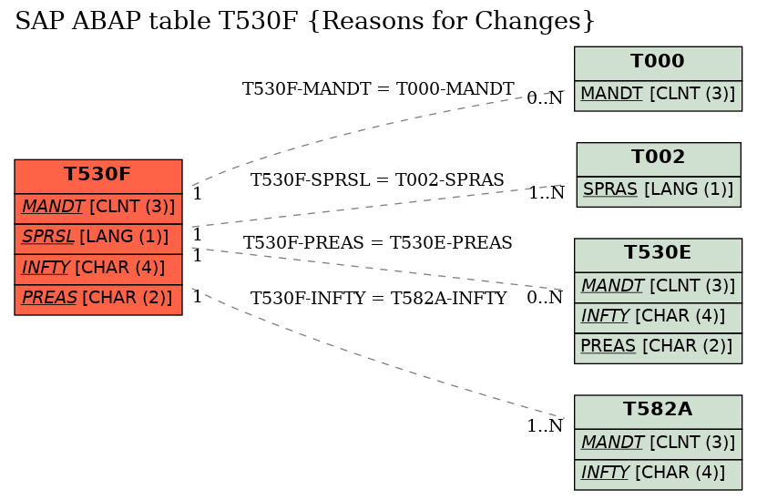 E-R Diagram for table T530F (Reasons for Changes)