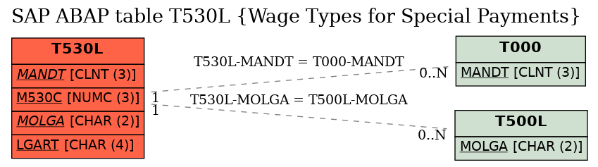 E-R Diagram for table T530L (Wage Types for Special Payments)