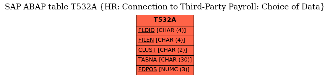 E-R Diagram for table T532A (HR: Connection to Third-Party Payroll: Choice of Data)