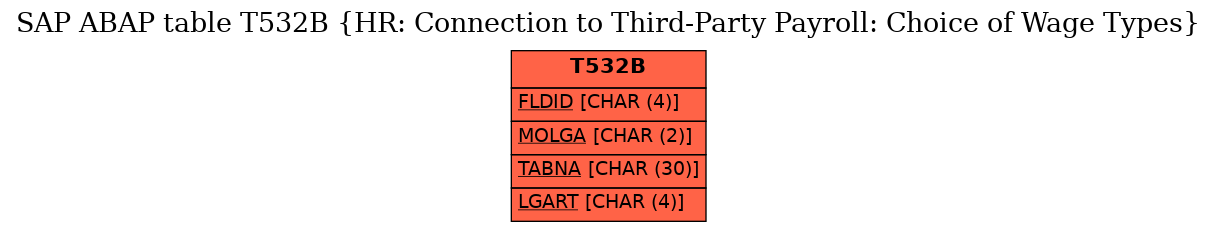 E-R Diagram for table T532B (HR: Connection to Third-Party Payroll: Choice of Wage Types)